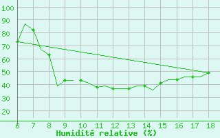 Courbe de l'humidit relative pour Murcia / Alcantarilla