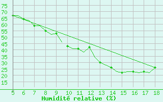 Courbe de l'humidit relative pour Madrid / Getafe