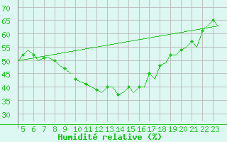 Courbe de l'humidit relative pour Schaffen (Be)