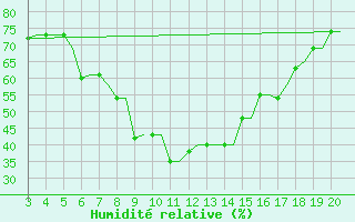 Courbe de l'humidit relative pour Chrysoupoli Airport