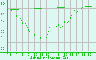 Courbe de l'humidit relative pour Ioannina Airport