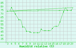 Courbe de l'humidit relative pour Chrysoupoli Airport