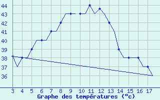 Courbe de tempratures pour Cuddapah