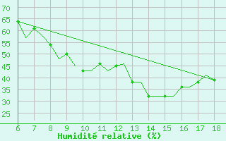 Courbe de l'humidit relative pour Murcia / Alcantarilla