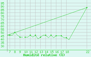 Courbe de l'humidit relative pour Rijeka / Omisalj