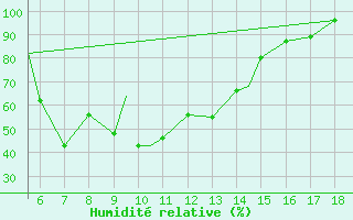 Courbe de l'humidit relative pour Zonguldak