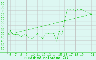 Courbe de l'humidit relative pour Ohrid