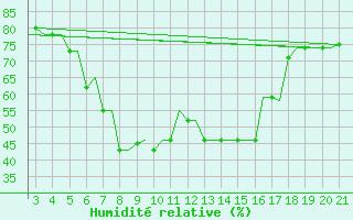 Courbe de l'humidit relative pour Chrysoupoli Airport