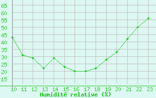 Courbe de l'humidit relative pour Vitigudino
