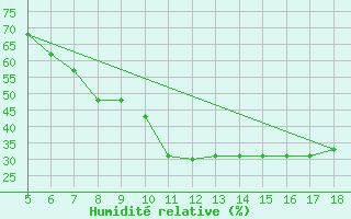 Courbe de l'humidit relative pour Kozani Airport