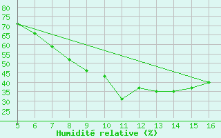 Courbe de l'humidit relative pour Ismailia