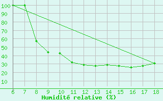 Courbe de l'humidit relative pour Piacenza