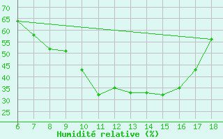Courbe de l'humidit relative pour Yozgat