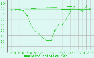 Courbe de l'humidit relative pour Amendola