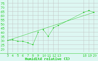 Courbe de l'humidit relative pour Dubrovnik / Gorica