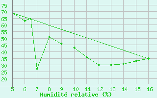 Courbe de l'humidit relative pour Ismailia