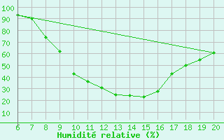 Courbe de l'humidit relative pour Tuzla