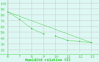 Courbe de l'humidit relative pour Zenica