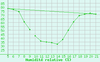 Courbe de l'humidit relative pour Podgorica / Golubovci