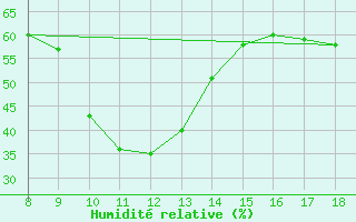 Courbe de l'humidit relative pour Vias (34)