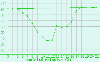 Courbe de l'humidit relative pour Niksic