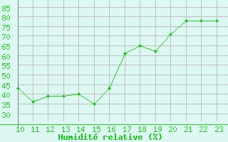 Courbe de l'humidit relative pour Saint-Haon (43)