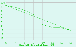 Courbe de l'humidit relative pour Bihac