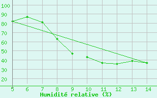 Courbe de l'humidit relative pour Huedin