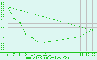 Courbe de l'humidit relative pour Varazdin