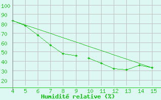 Courbe de l'humidit relative pour Ismailia
