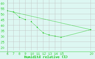 Courbe de l'humidit relative pour Gradacac