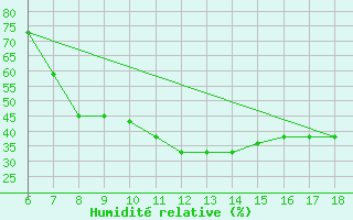 Courbe de l'humidit relative pour Murcia / Alcantarilla