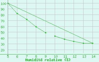 Courbe de l'humidit relative pour Siirt