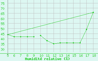 Courbe de l'humidit relative pour M. Calamita