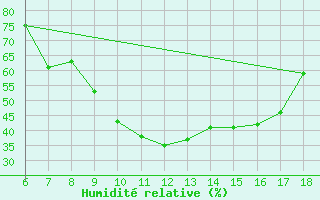Courbe de l'humidit relative pour Bey?ehir