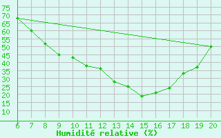 Courbe de l'humidit relative pour Straubing