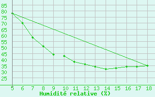 Courbe de l'humidit relative pour Guidonia