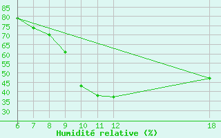 Courbe de l'humidit relative pour Murcia / Alcantarilla