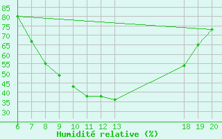 Courbe de l'humidit relative pour Bjelovar
