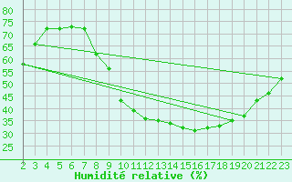 Courbe de l'humidit relative pour Salamanca
