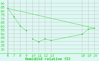 Courbe de l'humidit relative pour Plevlja