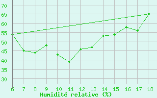 Courbe de l'humidit relative pour Silifke