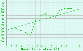 Courbe de l'humidit relative pour Silifke