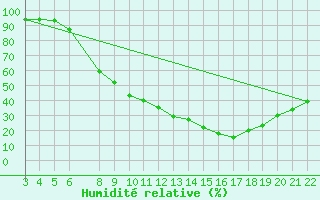 Courbe de l'humidit relative pour Mecheria