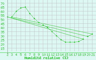 Courbe de l'humidit relative pour Mecheria