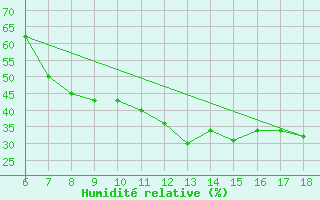 Courbe de l'humidit relative pour Bou-Saada