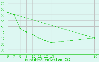 Courbe de l'humidit relative pour Gradacac