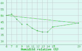 Courbe de l'humidit relative pour Gradacac