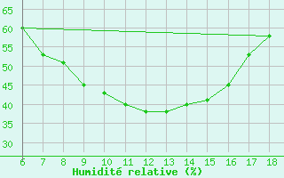 Courbe de l'humidit relative pour Kirsehir