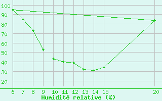 Courbe de l'humidit relative pour Tuzla